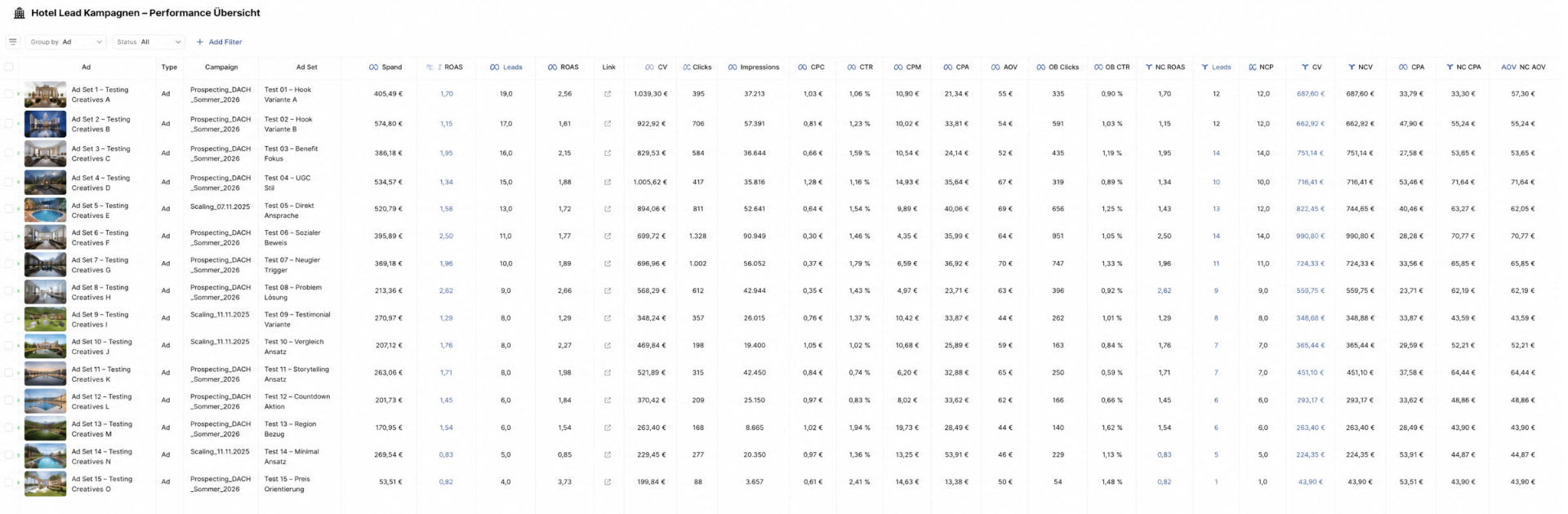 Screenshot einer Kampagnenübersicht mit Ad-Sets, Spend, ROAS, Leads und CPA